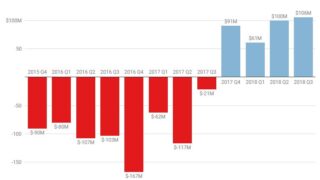 Twitter-pierde-millones-de-usuarios-pero-ya-gana-dinero.jpg
