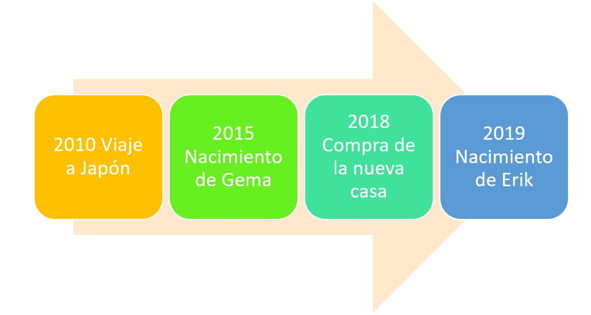 Como hacer una linea de tiempo con Word