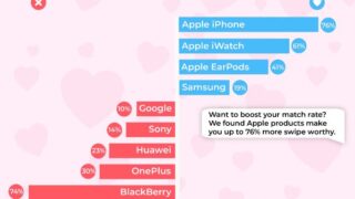 Estudio asegura que tener iPhone es mejor para encontrar citas