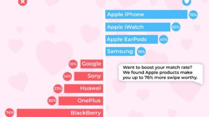 Estudio asegura que tener iPhone es mejor para encontrar citas