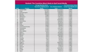 Los países con más usuarios que quieren cerrar las redes